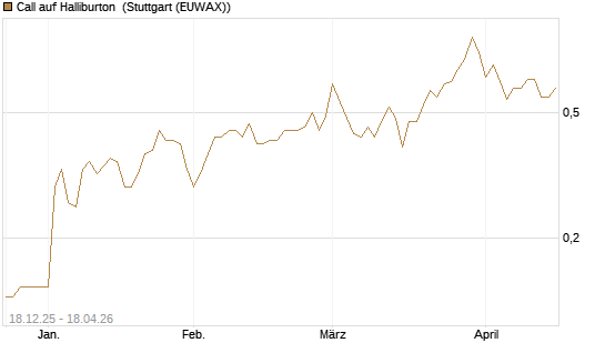 Call auf Halliburton [J.P. Morgan Structured Products B.V.] Chart