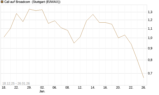 Call auf Broadcom [J.P. Morgan Structured Products B.V.] Chart