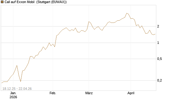 Call auf Exxon Mobil [J.P. Morgan Structured Products B.V.] Chart