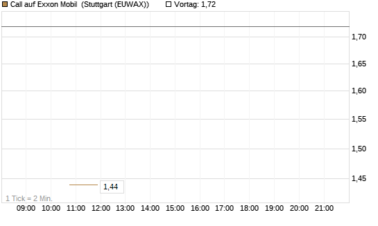 Call auf Exxon Mobil [J.P. Morgan Structured Products B.V.] Chart