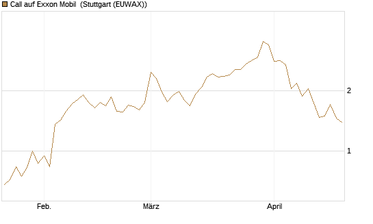 Call auf Exxon Mobil [J.P. Morgan Structured Products B.V.] Chart
