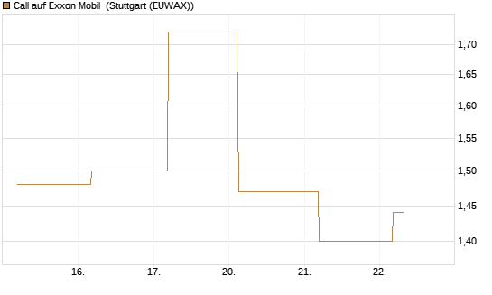 Call auf Exxon Mobil [J.P. Morgan Structured Products B.V.] Chart