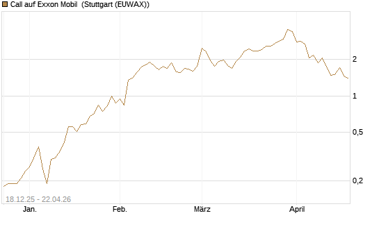 Call auf Exxon Mobil [J.P. Morgan Structured Products B.V.] Chart