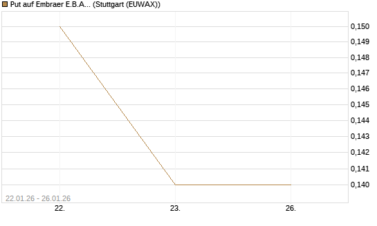 Put auf Embraer E.B.A. [J.P. Morgan Structured Products B.V.] Chart