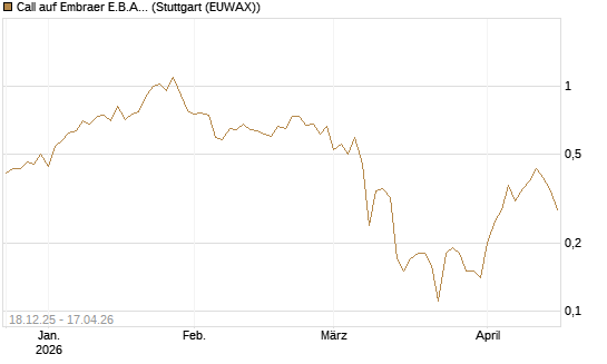 Call auf Embraer E.B.A. [J.P. Morgan Structured Products B.V.] Chart