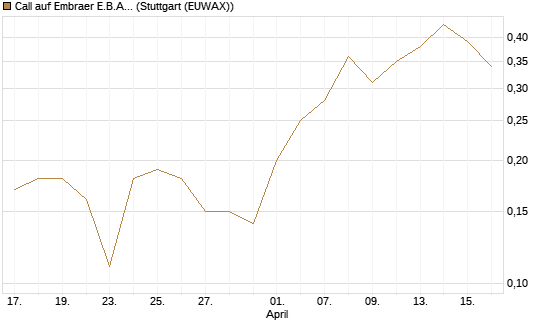 Call auf Embraer E.B.A. [J.P. Morgan Structured Products B.V.] Chart