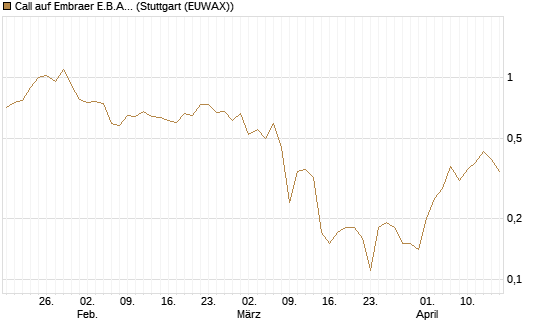 Call auf Embraer E.B.A. [J.P. Morgan Structured Products B.V.] Chart