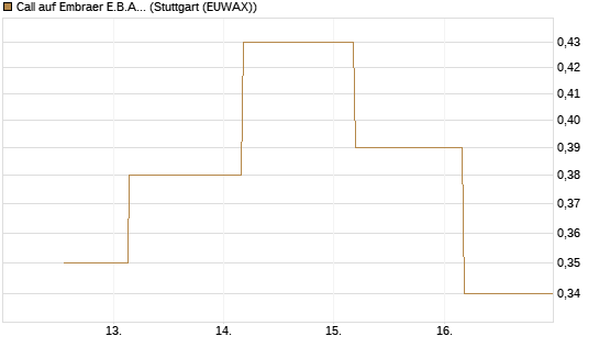 Call auf Embraer E.B.A. [J.P. Morgan Structured Products B.V.] Chart