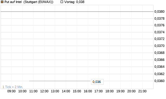 Put auf Intel [J.P. Morgan Structured Products B.V.] Chart