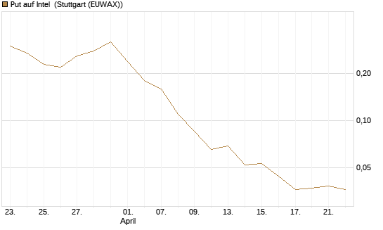 Put auf Intel [J.P. Morgan Structured Products B.V.] Chart