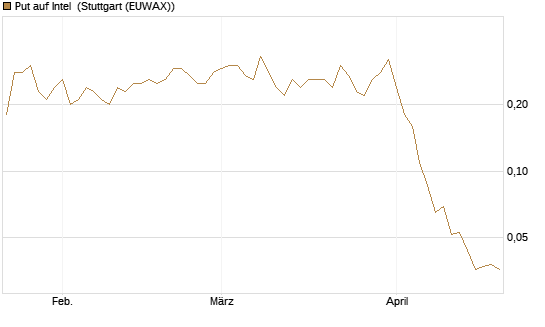 Put auf Intel [J.P. Morgan Structured Products B.V.] Chart