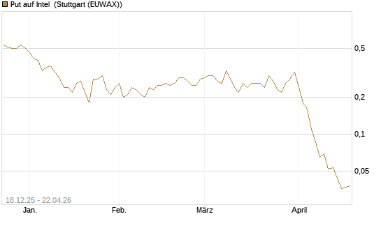 Put auf Intel [J.P. Morgan Structured Products B.V.] Chart