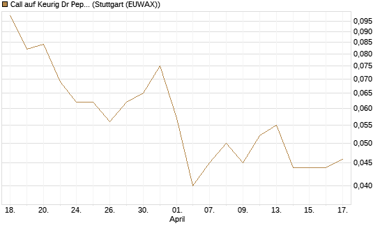 Call auf Keurig Dr Pepper [J.P. Morgan Structured Products B.V.] Chart