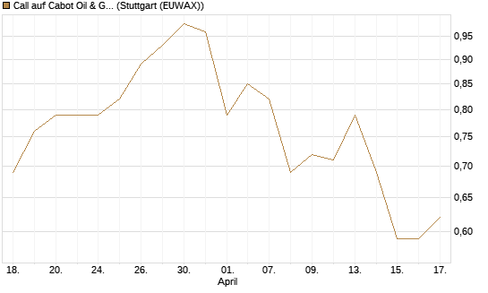 Call auf Cabot Oil & Gas [J.P. Morgan Structured Products B.V.] Chart