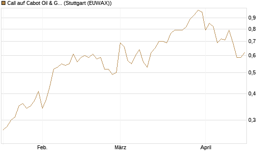 Call auf Cabot Oil & Gas [J.P. Morgan Structured Products B.V.] Chart