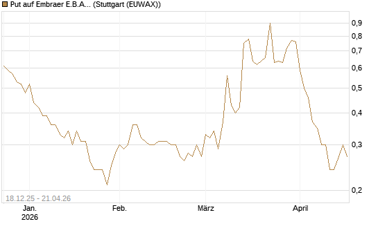 Put auf Embraer E.B.A. [J.P. Morgan Structured Products B.V.] Chart
