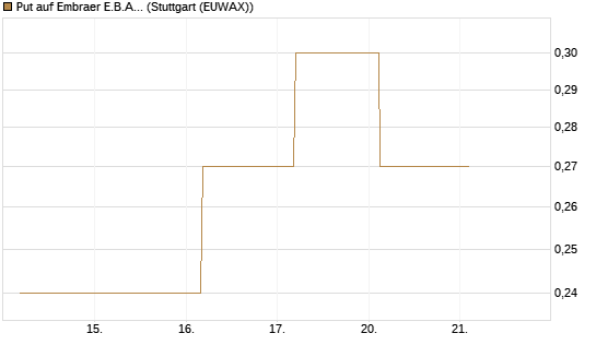 Put auf Embraer E.B.A. [J.P. Morgan Structured Products B.V.] Chart