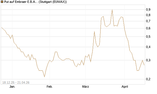 Put auf Embraer E.B.A. [J.P. Morgan Structured Products B.V.] Chart