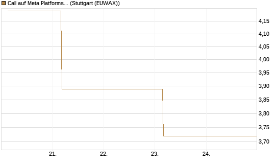 Call auf Meta Platforms [J.P. Morgan Structured Products B.V.] Chart