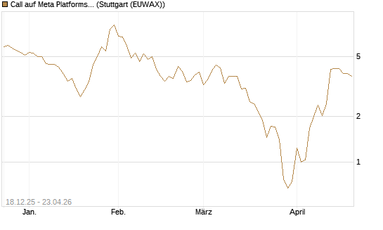 Call auf Meta Platforms [J.P. Morgan Structured Products B.V.] Chart