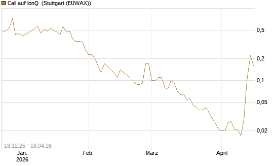 Call auf IonQ [J.P. Morgan Structured Products B.V.] Chart