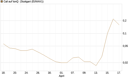 Call auf IonQ [J.P. Morgan Structured Products B.V.] Chart