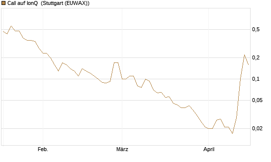 Call auf IonQ [J.P. Morgan Structured Products B.V.] Chart
