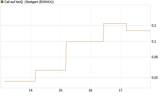 Call auf IonQ [J.P. Morgan Structured Products B.V.] Chart