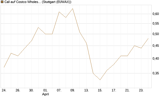 Call auf Costco Wholesale [J.P. Morgan Structured Products B.V.] Chart