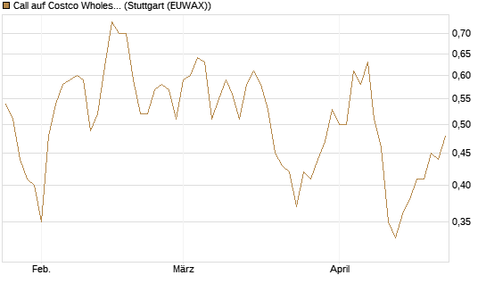 Call auf Costco Wholesale [J.P. Morgan Structured Products B.V.] Chart