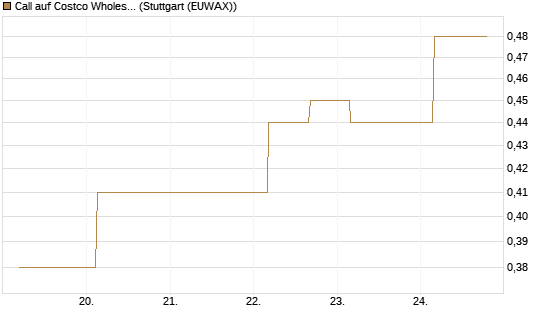 Call auf Costco Wholesale [J.P. Morgan Structured Products B.V.] Chart
