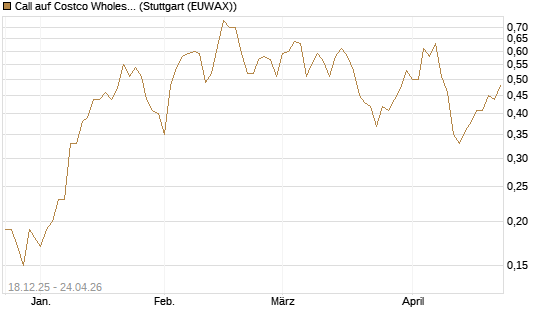 Call auf Costco Wholesale [J.P. Morgan Structured Products B.V.] Chart
