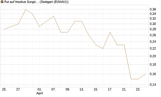 Put auf Intuitive Surgical [J.P. Morgan Structured Products B.V.] Chart
