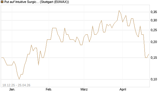 Put auf Intuitive Surgical [J.P. Morgan Structured Products B.V.] Chart