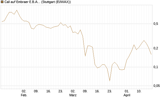 Call auf Embraer E.B.A. [J.P. Morgan Structured Products B.V.] Chart