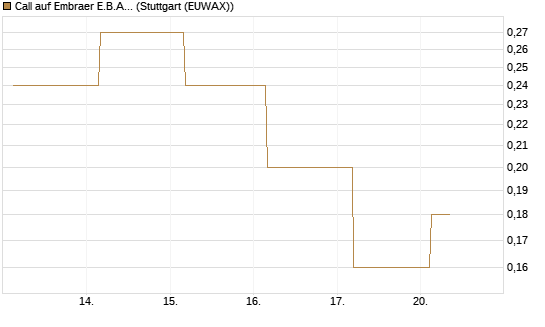 Call auf Embraer E.B.A. [J.P. Morgan Structured Products B.V.] Chart