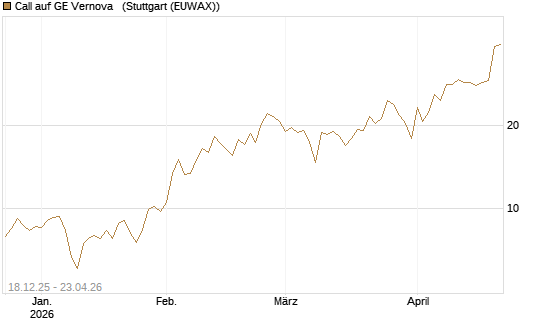 Call auf GE Vernova  [J.P. Morgan Structured Products B.V.] Chart