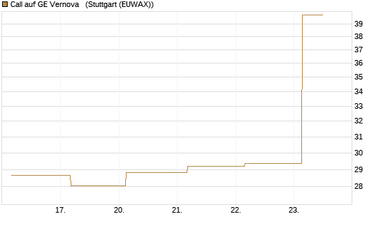 Call auf GE Vernova  [J.P. Morgan Structured Products B.V.] Chart