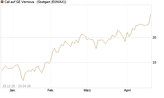 Call auf GE Vernova  [J.P. Morgan Structured Products B.V.] Chart