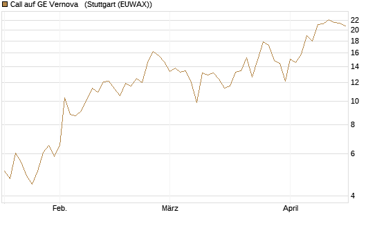 Call auf GE Vernova  [J.P. Morgan Structured Products B.V.] Chart