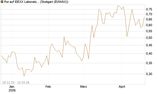 Put auf IDEXX Laboratories [J.P. Morgan Structured Products B.V.] Chart