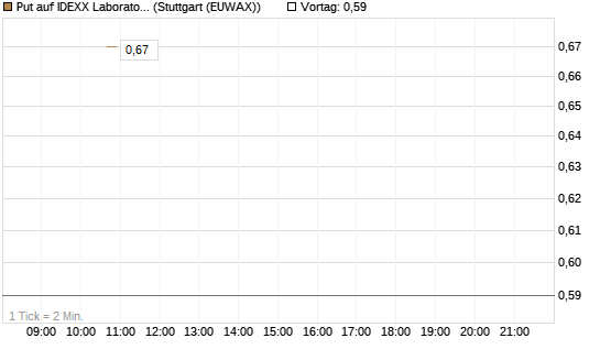 Put auf IDEXX Laboratories [J.P. Morgan Structured Products B.V.] Chart