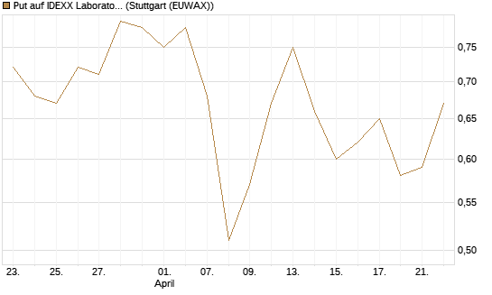 Put auf IDEXX Laboratories [J.P. Morgan Structured Products B.V.] Chart