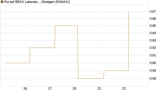 Put auf IDEXX Laboratories [J.P. Morgan Structured Products B.V.] Chart