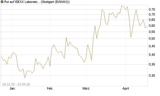 Put auf IDEXX Laboratories [J.P. Morgan Structured Products B.V.] Chart