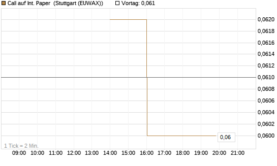 Call auf Int. Paper [J.P. Morgan Structured Products B.V.] Chart