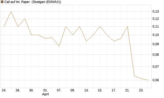Call auf Int. Paper [J.P. Morgan Structured Products B.V.] Chart