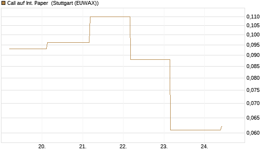 Call auf Int. Paper [J.P. Morgan Structured Products B.V.] Chart
