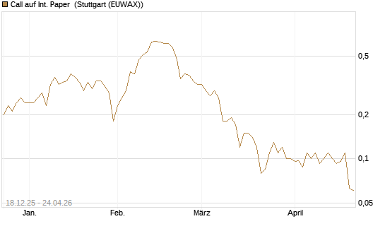 Call auf Int. Paper [J.P. Morgan Structured Products B.V.] Chart