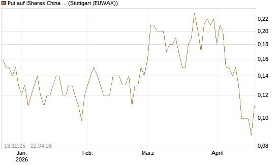 Put auf iShares China Large-Cap ETF [J.P. Morgan Structured Products B.V.] Chart